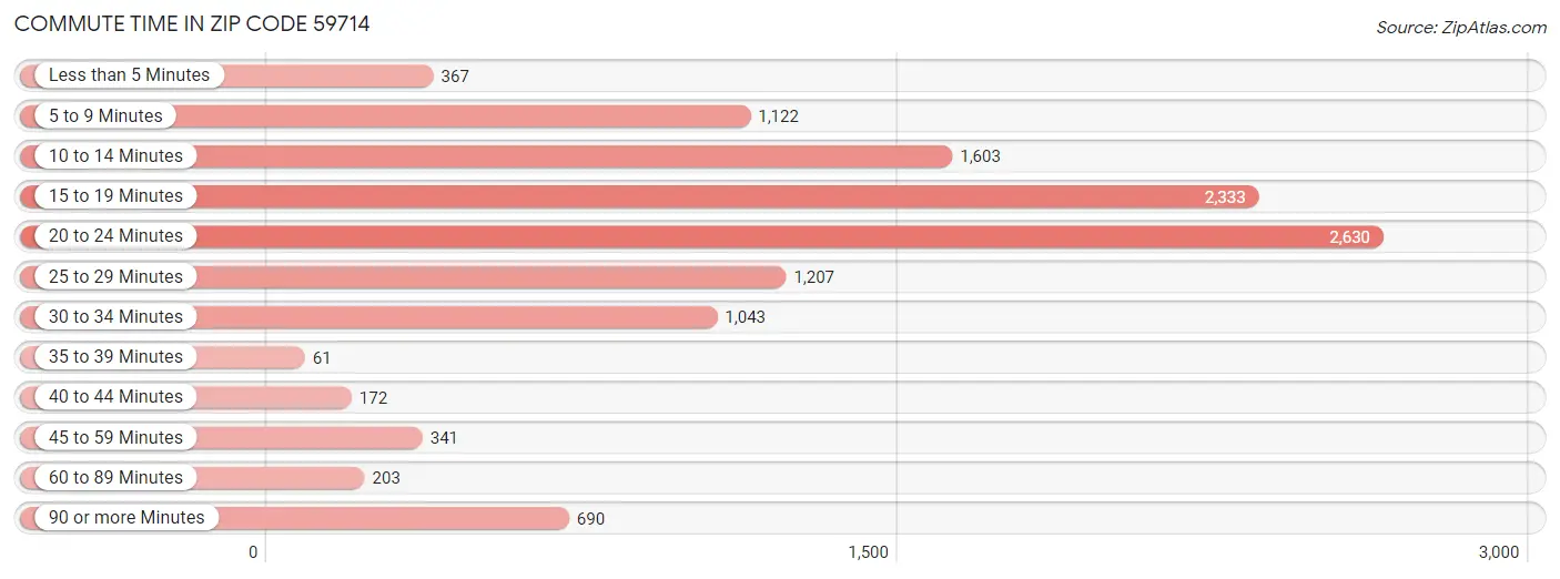 Commute Time in Zip Code 59714