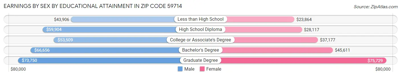 Earnings by Sex by Educational Attainment in Zip Code 59714