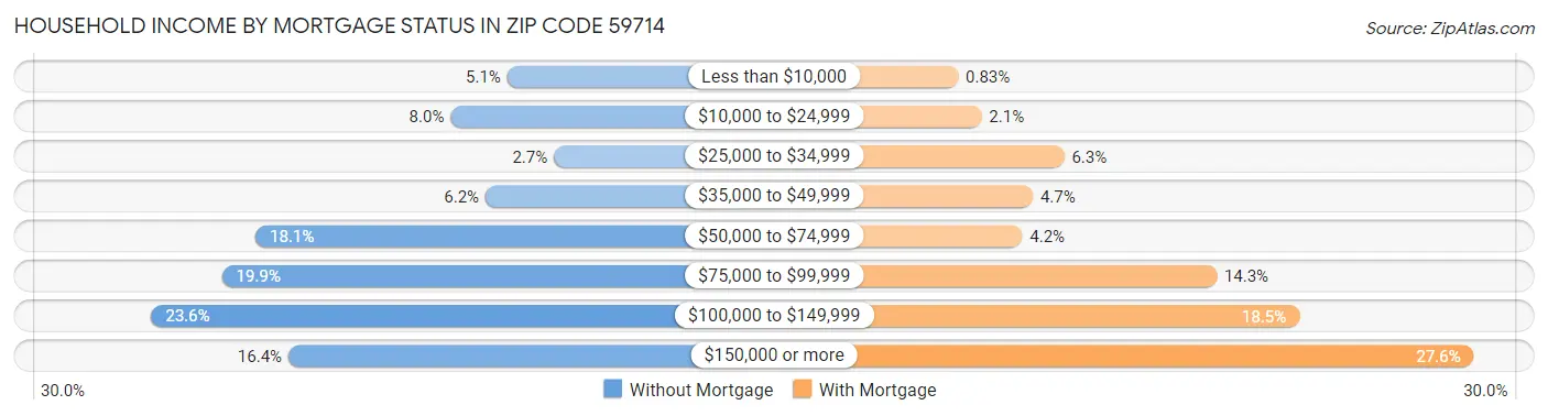 Household Income by Mortgage Status in Zip Code 59714