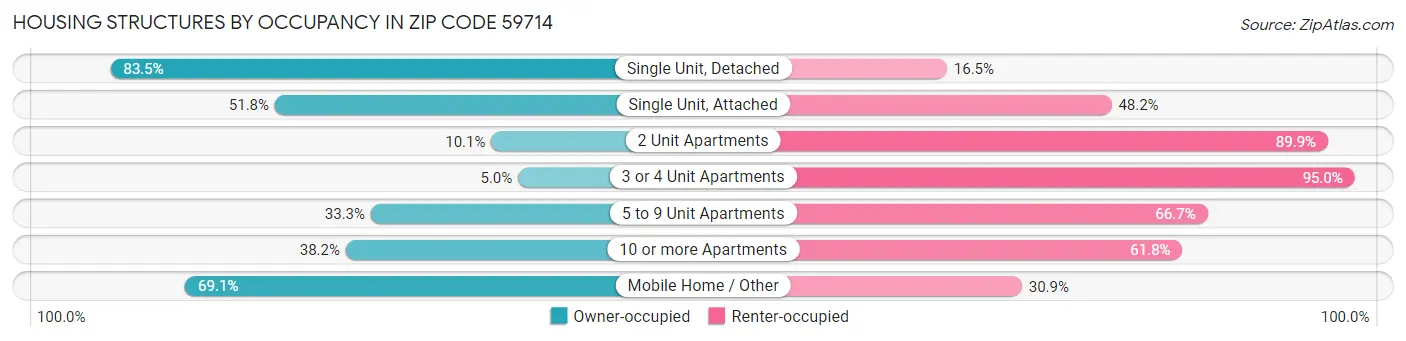 Housing Structures by Occupancy in Zip Code 59714