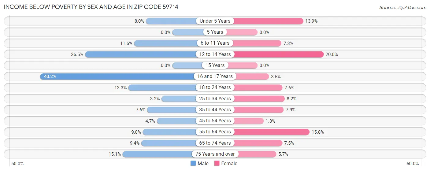 Income Below Poverty by Sex and Age in Zip Code 59714