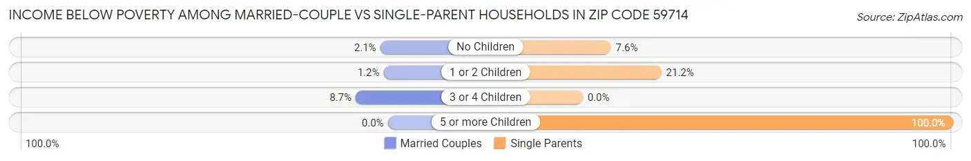 Income Below Poverty Among Married-Couple vs Single-Parent Households in Zip Code 59714