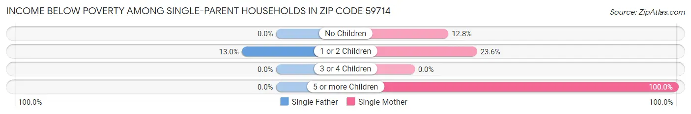 Income Below Poverty Among Single-Parent Households in Zip Code 59714