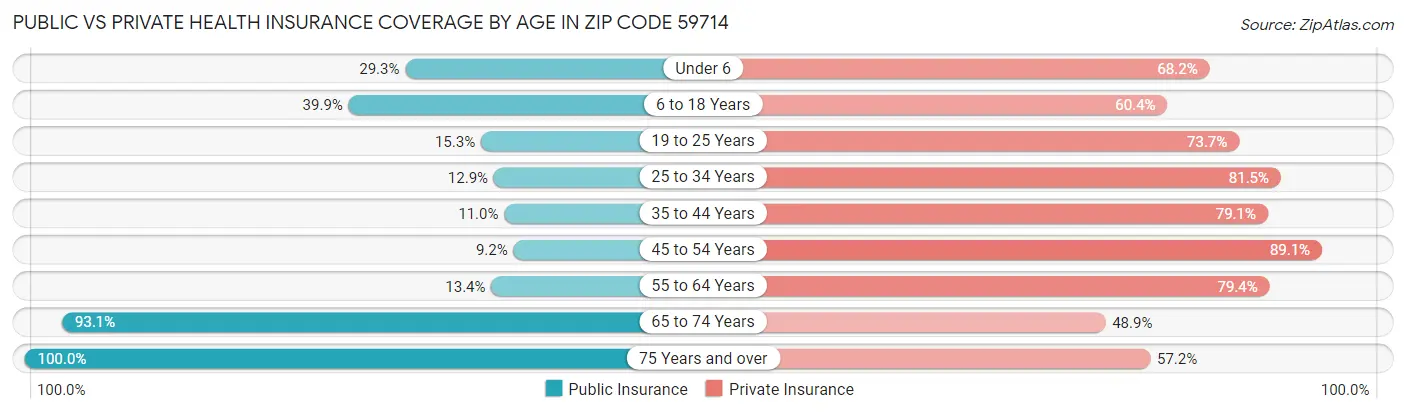 Public vs Private Health Insurance Coverage by Age in Zip Code 59714