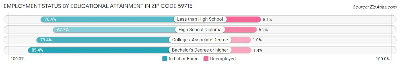 Employment Status by Educational Attainment in Zip Code 59715