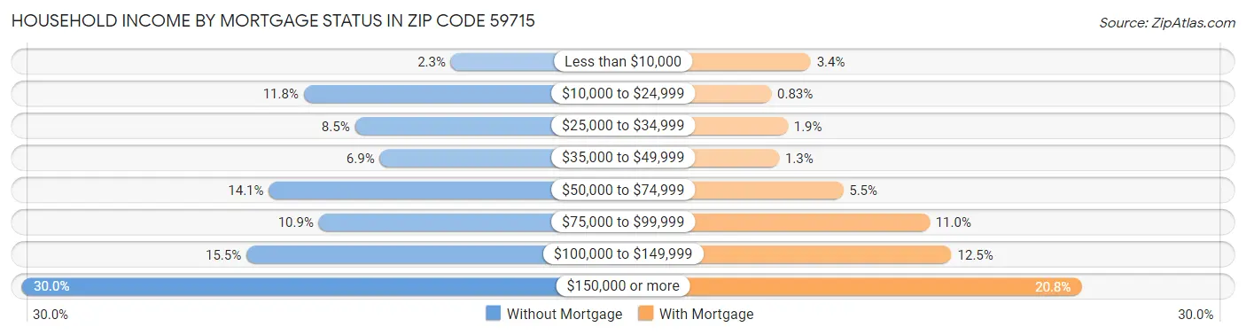 Household Income by Mortgage Status in Zip Code 59715