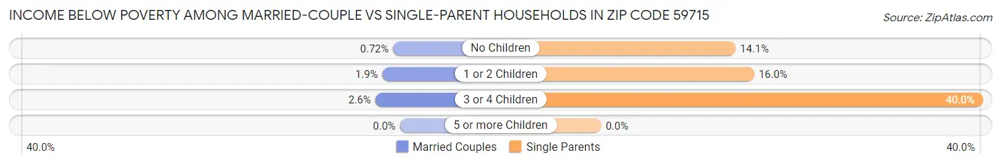 Income Below Poverty Among Married-Couple vs Single-Parent Households in Zip Code 59715