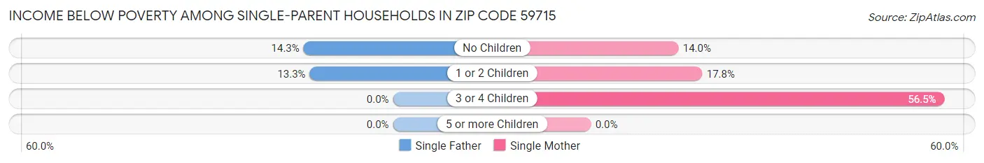 Income Below Poverty Among Single-Parent Households in Zip Code 59715