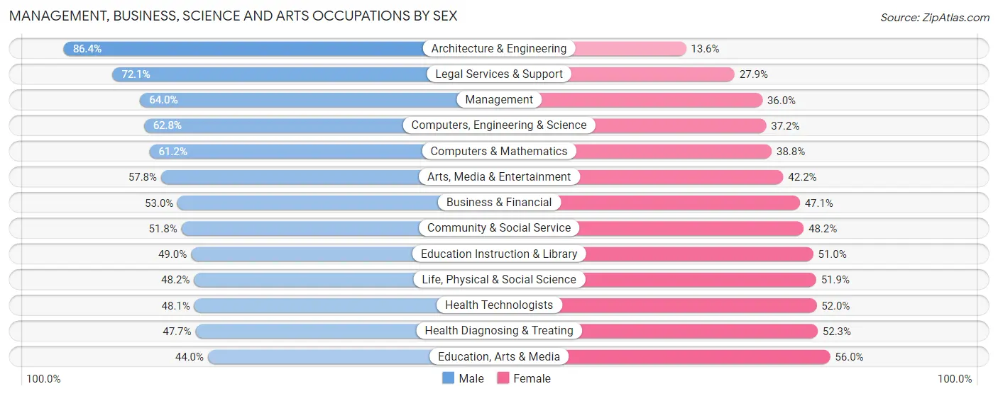 Management, Business, Science and Arts Occupations by Sex in Zip Code 59715