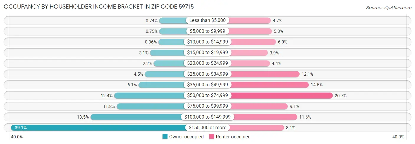 Occupancy by Householder Income Bracket in Zip Code 59715