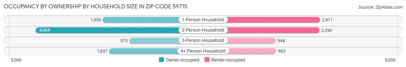 Occupancy by Ownership by Household Size in Zip Code 59715