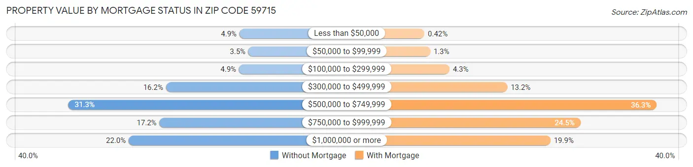Property Value by Mortgage Status in Zip Code 59715