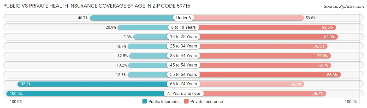 Public vs Private Health Insurance Coverage by Age in Zip Code 59715