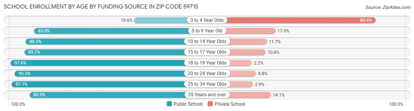 School Enrollment by Age by Funding Source in Zip Code 59715