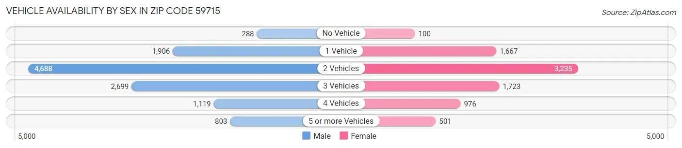 Vehicle Availability by Sex in Zip Code 59715