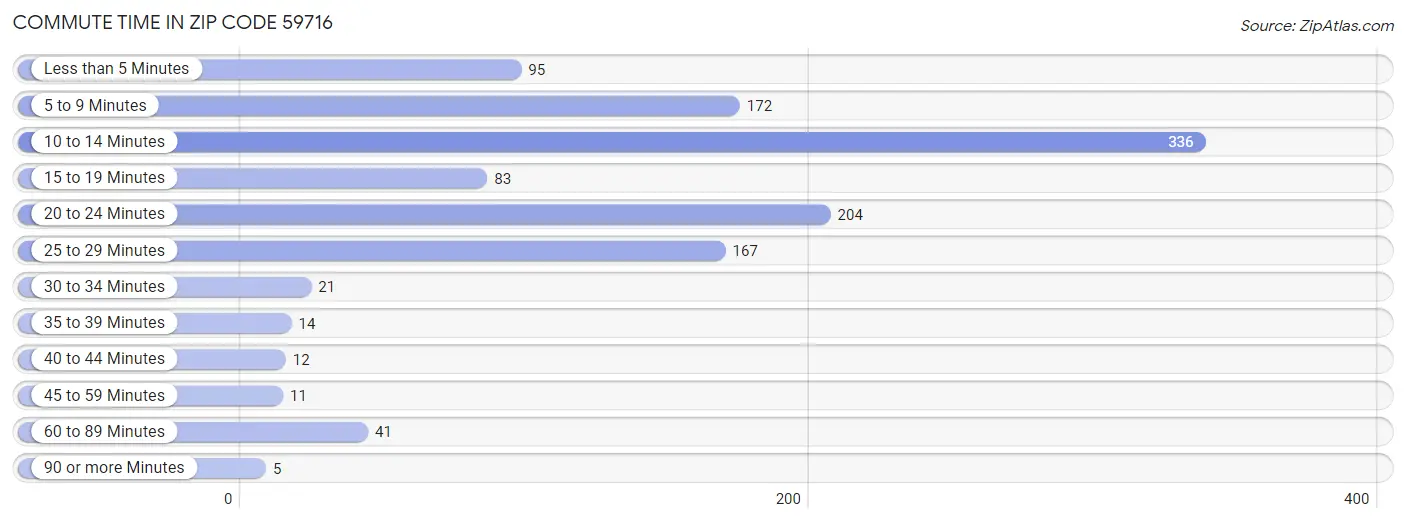 Commute Time in Zip Code 59716