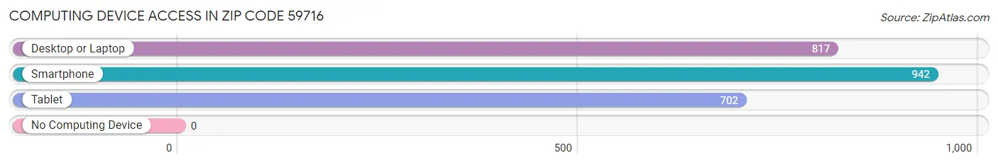 Computing Device Access in Zip Code 59716