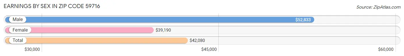 Earnings by Sex in Zip Code 59716