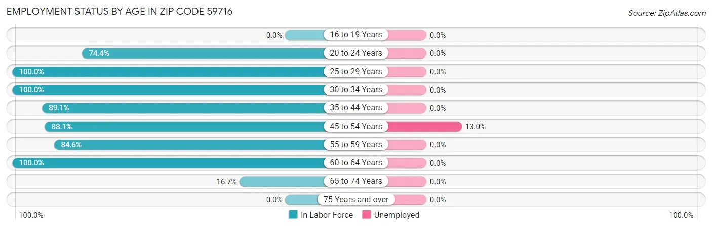 Employment Status by Age in Zip Code 59716