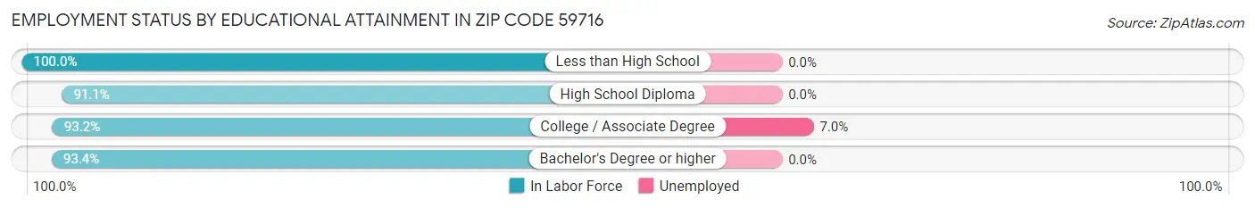 Employment Status by Educational Attainment in Zip Code 59716