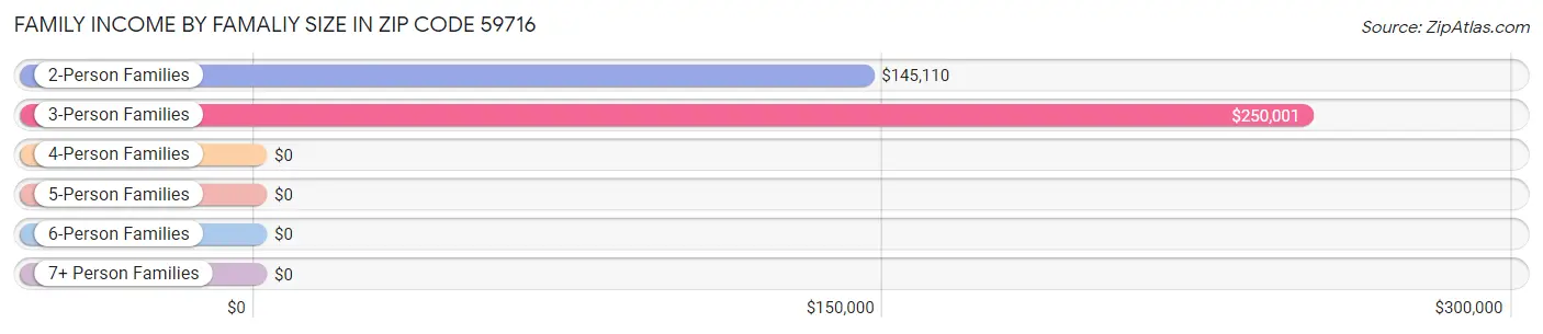 Family Income by Famaliy Size in Zip Code 59716