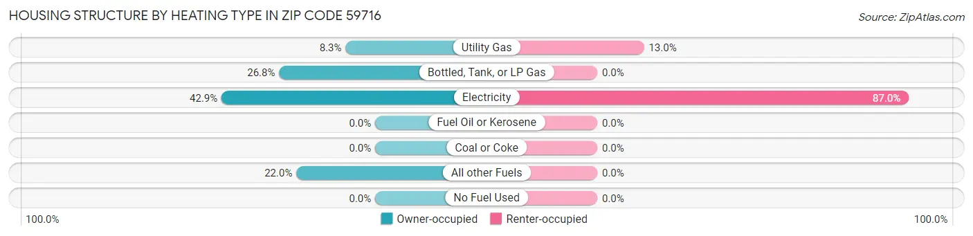 Housing Structure by Heating Type in Zip Code 59716