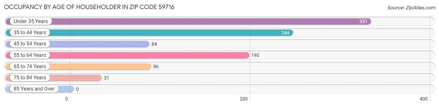 Occupancy by Age of Householder in Zip Code 59716