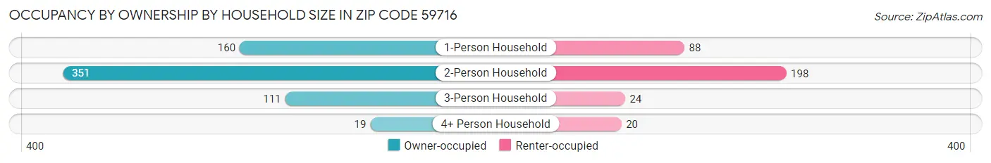 Occupancy by Ownership by Household Size in Zip Code 59716