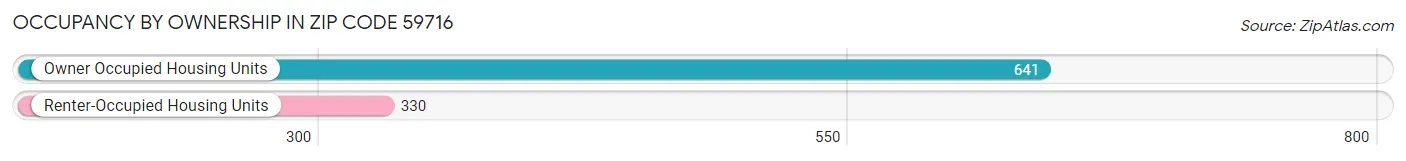 Occupancy by Ownership in Zip Code 59716