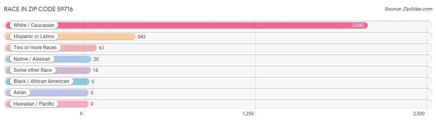 Race in Zip Code 59716