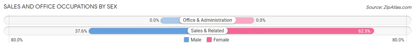 Sales and Office Occupations by Sex in Zip Code 59716