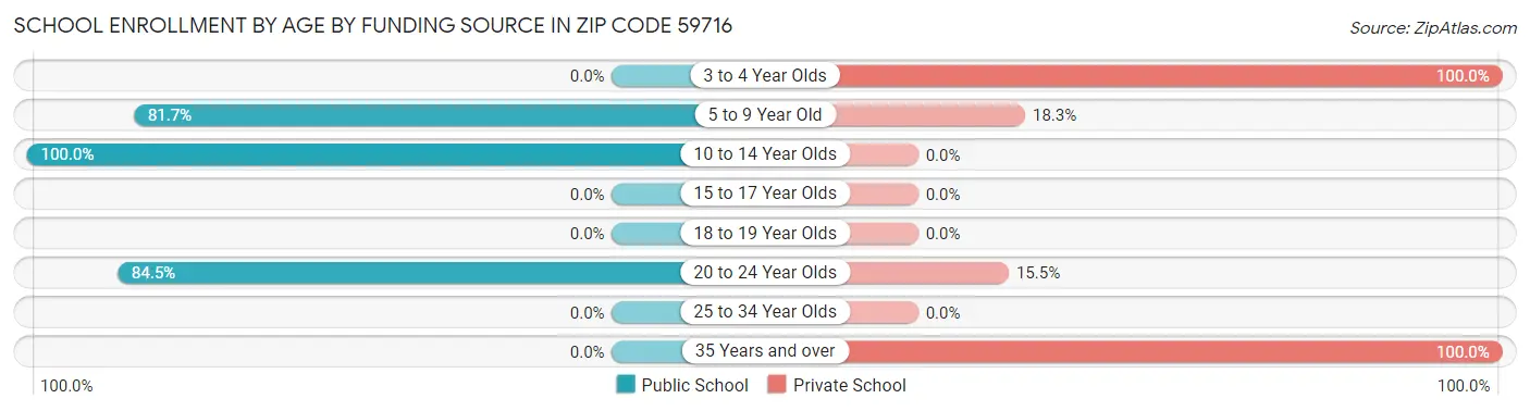 School Enrollment by Age by Funding Source in Zip Code 59716