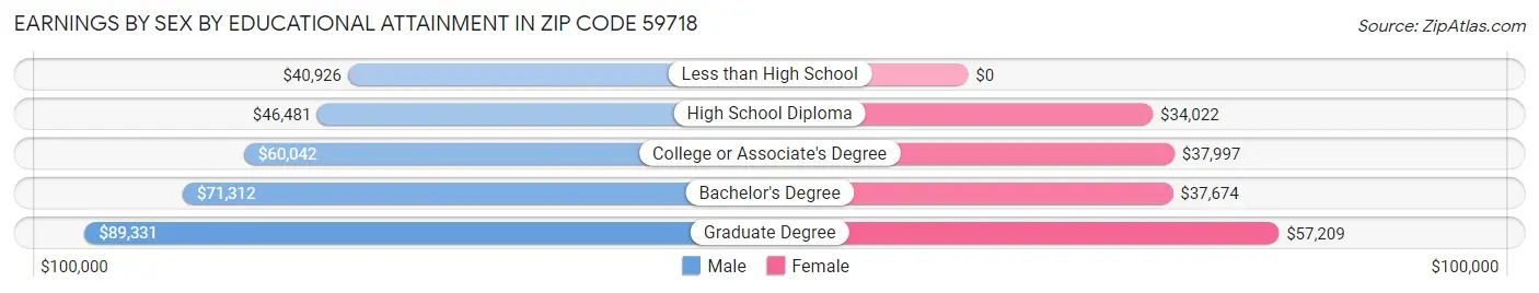 Earnings by Sex by Educational Attainment in Zip Code 59718