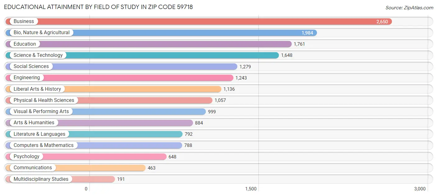 Educational Attainment by Field of Study in Zip Code 59718