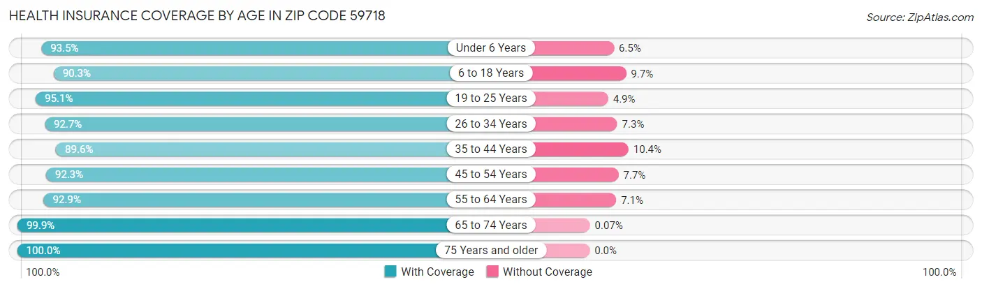 Health Insurance Coverage by Age in Zip Code 59718