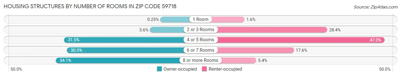Housing Structures by Number of Rooms in Zip Code 59718