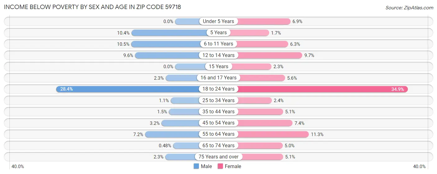 Income Below Poverty by Sex and Age in Zip Code 59718