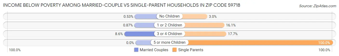 Income Below Poverty Among Married-Couple vs Single-Parent Households in Zip Code 59718