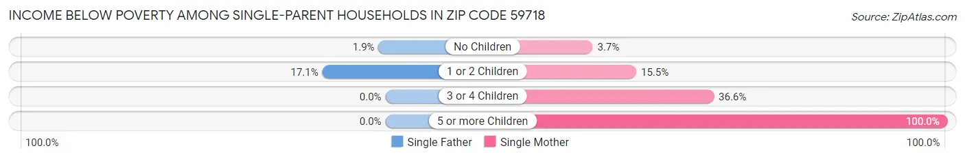 Income Below Poverty Among Single-Parent Households in Zip Code 59718