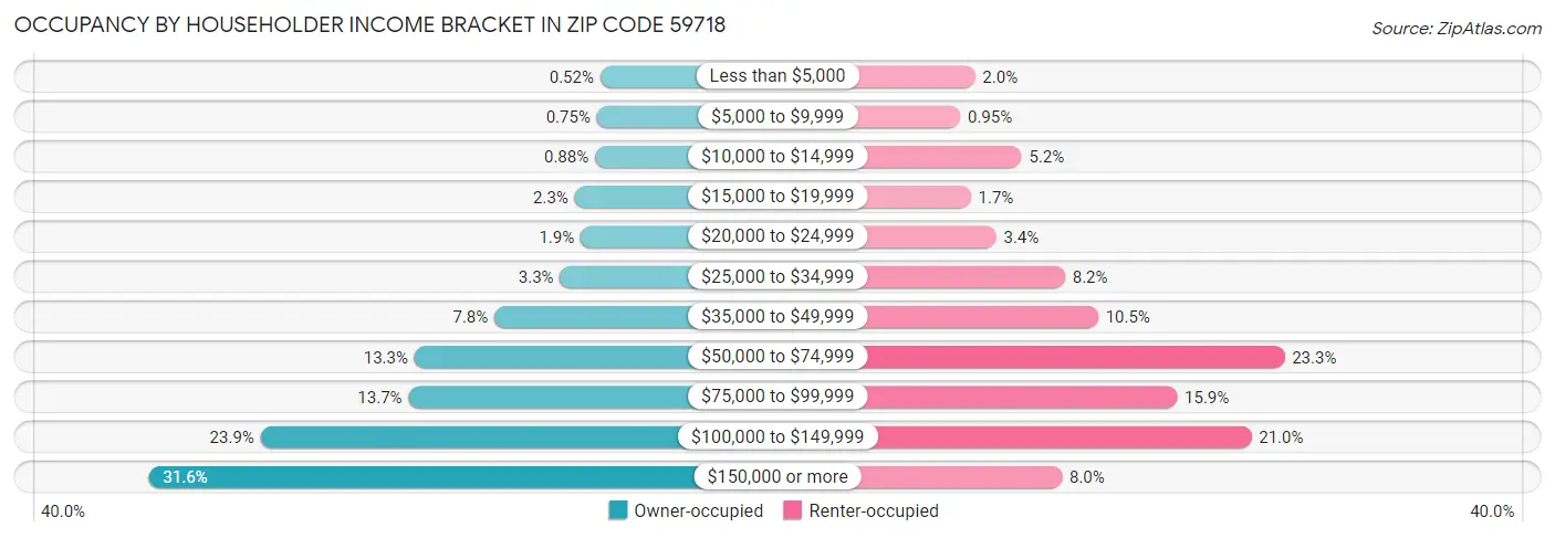 Occupancy by Householder Income Bracket in Zip Code 59718