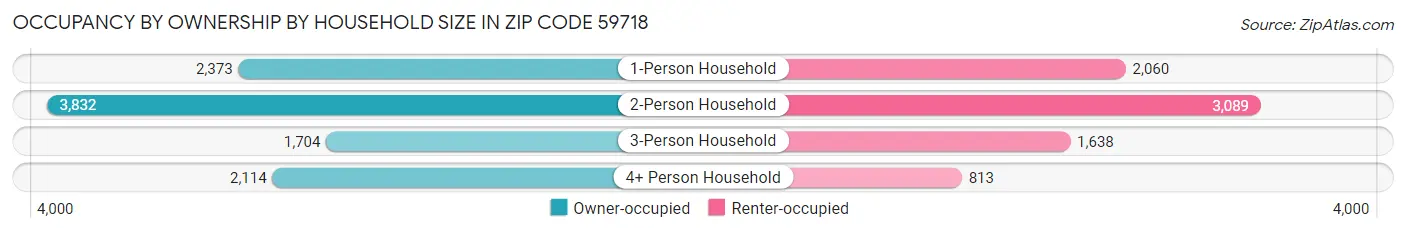 Occupancy by Ownership by Household Size in Zip Code 59718