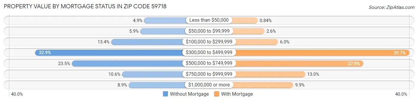 Property Value by Mortgage Status in Zip Code 59718