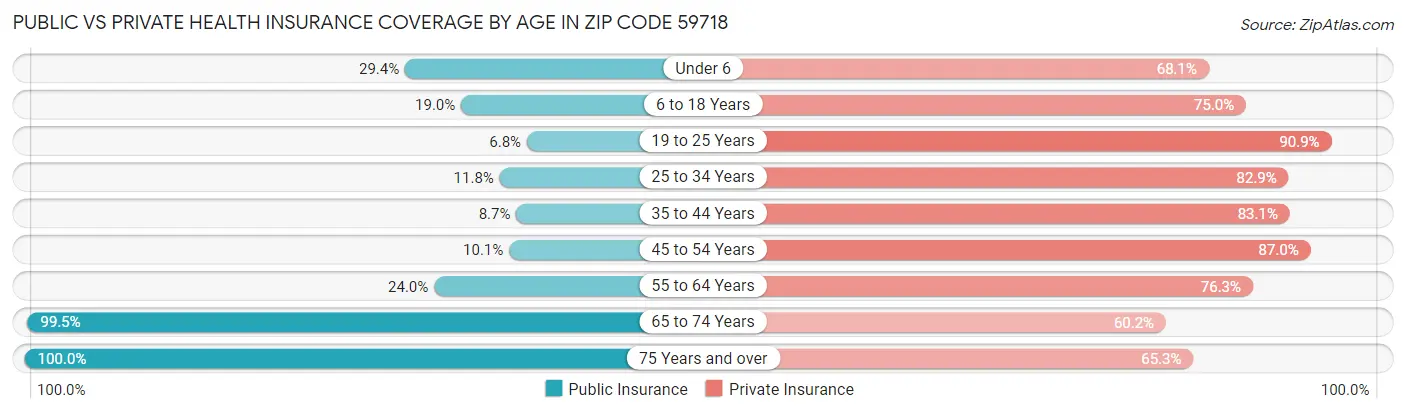 Public vs Private Health Insurance Coverage by Age in Zip Code 59718
