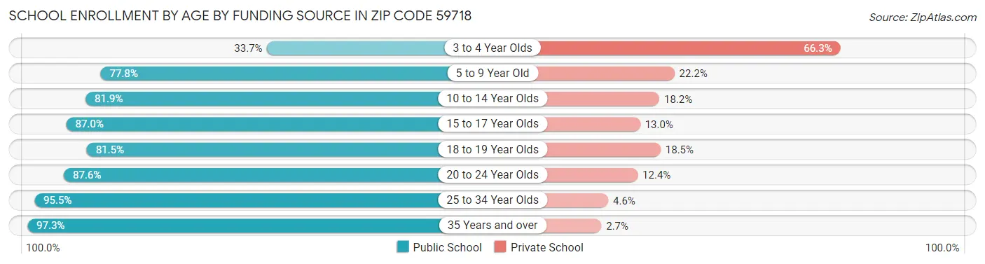 School Enrollment by Age by Funding Source in Zip Code 59718