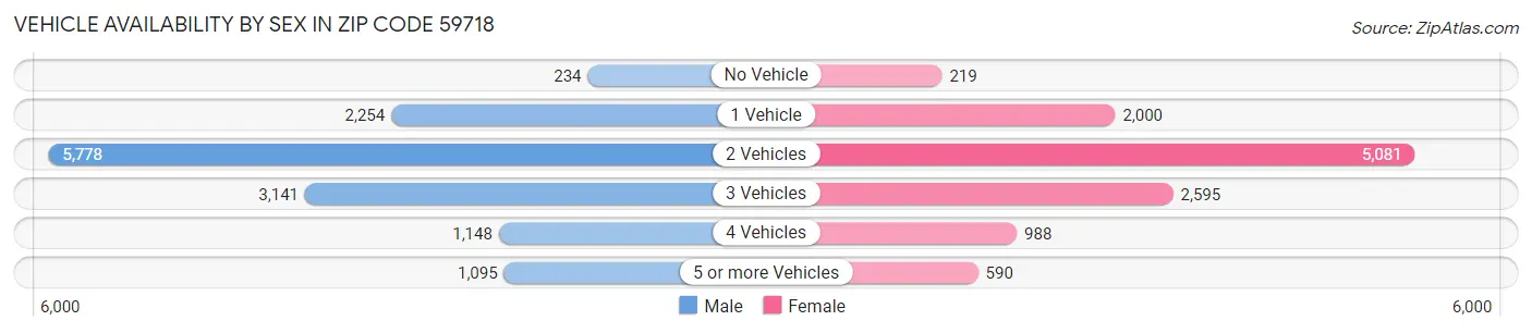 Vehicle Availability by Sex in Zip Code 59718