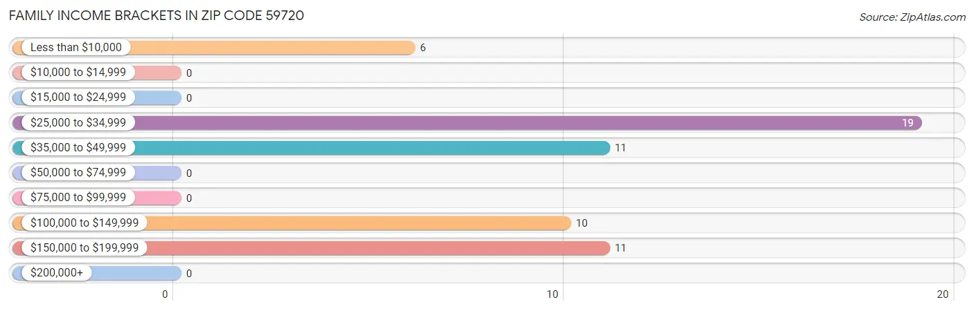 Family Income Brackets in Zip Code 59720