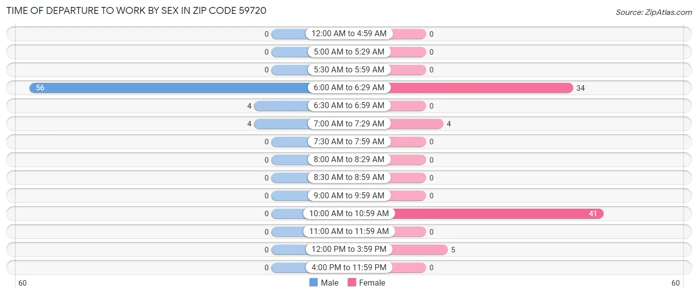 Time of Departure to Work by Sex in Zip Code 59720