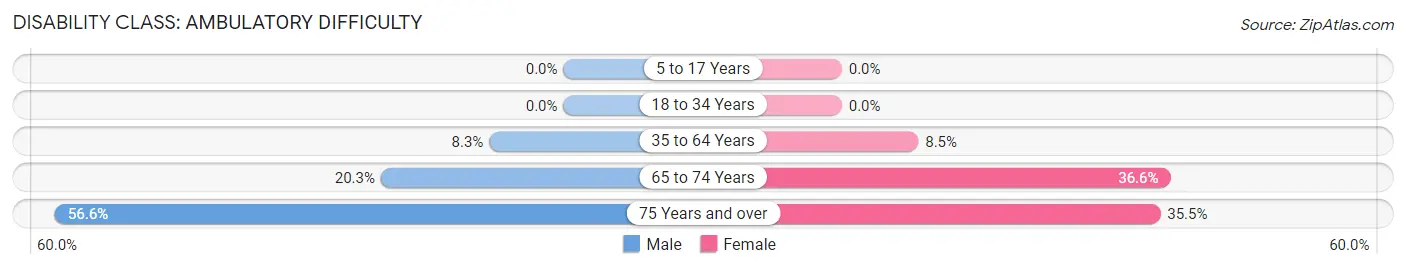 Disability in Zip Code 59722: <span>Ambulatory Difficulty</span>