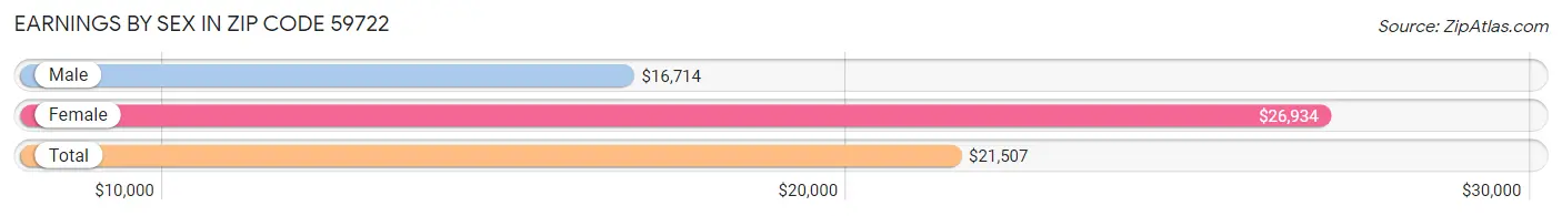 Earnings by Sex in Zip Code 59722