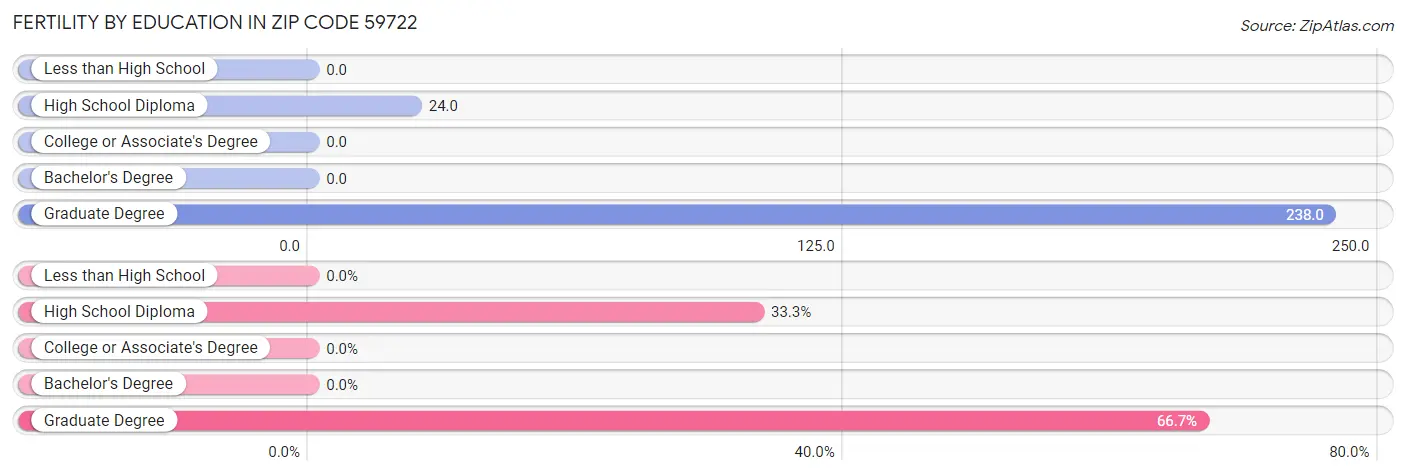 Female Fertility by Education Attainment in Zip Code 59722